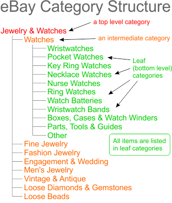eBay Category Structure